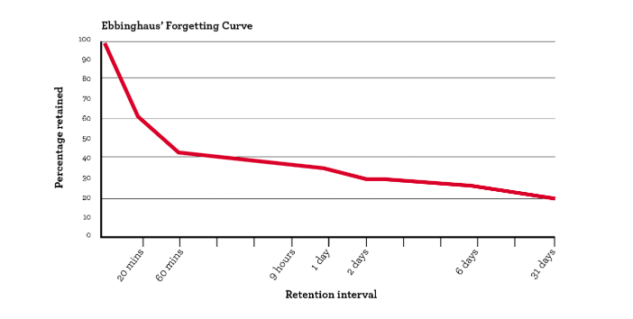 2019-05-13 13_01_56-The Spacing Effect_ How to Improve Learning and Maximize Retention — Peak Revenu.png