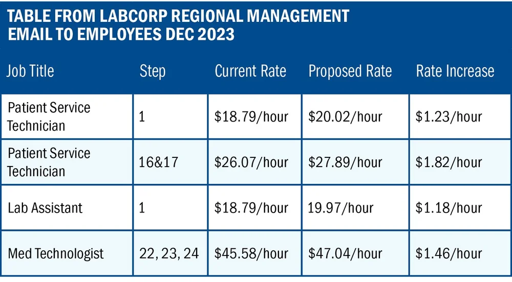 Labcorp Management’s Proposal Results in Pay Cuts — UFCW 3000