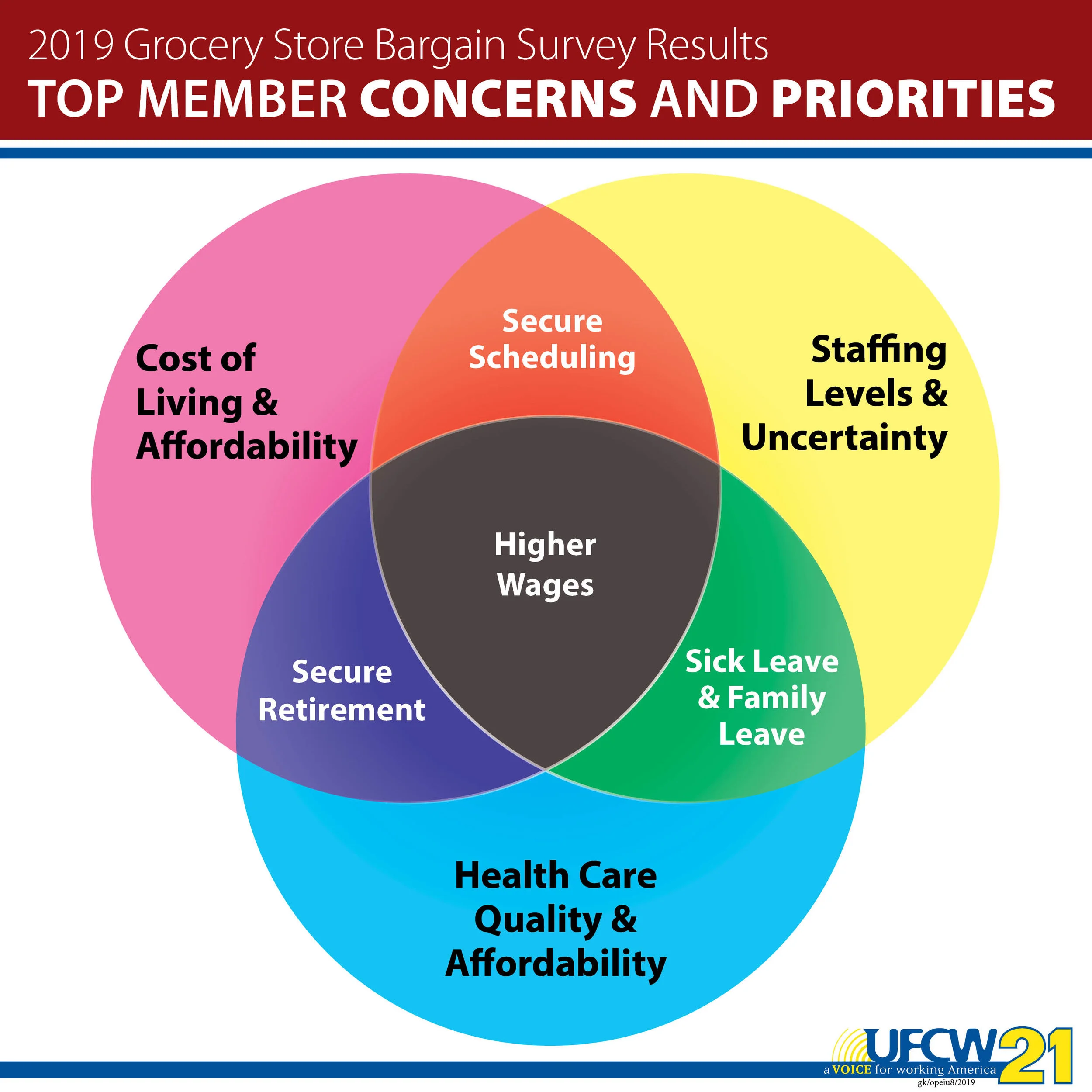 2019 GSB survey results visualization priorities and concerns Venn Diogram.jpg