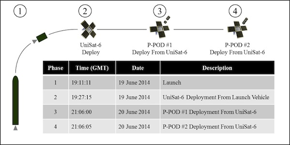 unisat-6_deployment.jpg