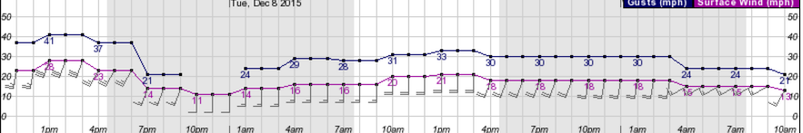 Winds are projected to be gusting to 30 mph plus through 6 this evening. Note it will still be breezy, gusting 20 - 30 mph over the next 72 hours as the three storms pass.