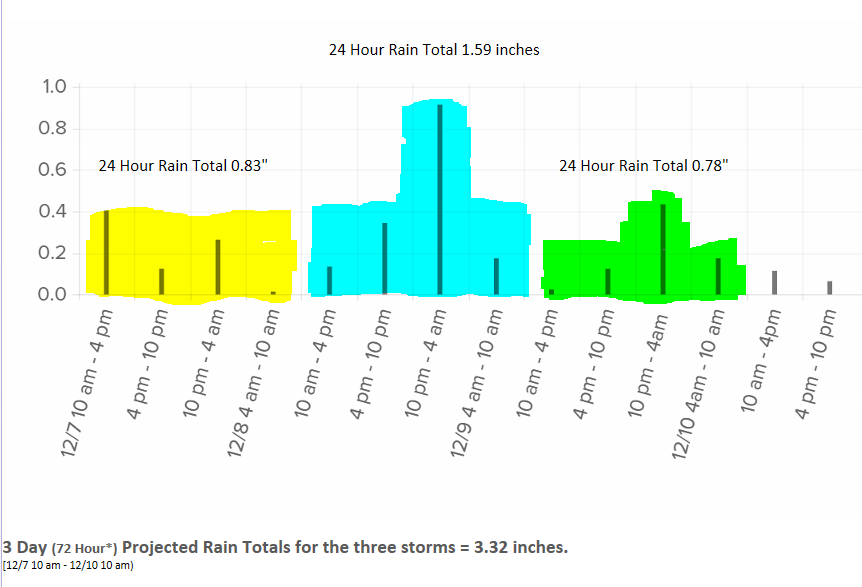  The first storm is projected to bring us 0.83" of rain, the second 1.59 inches and the third 0.78 inches. The projected three storm rainfall over three days- 3.38 inches. (see graphs above and below)