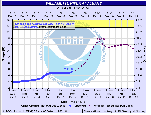 wx_2015_12_07_WillametteAlbany.png
