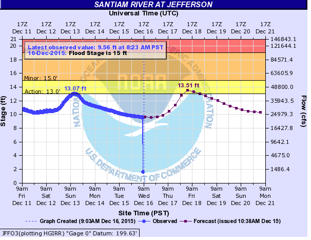 Santiam River at Jefferson
