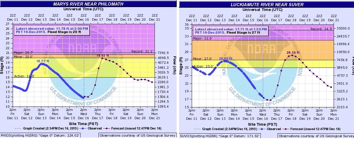 Marys River (Left) will be again into the action stage, just below flood level. The Luckamute River (right) will crest above minor flood stage. 