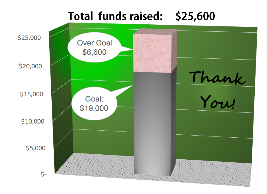 Do to the generous support of contributors we raised $25,600 for our 19th Anniversary Fundraiser, more than 1/3 over our $19,000 goal. Thank you for your warm hearted contributions.