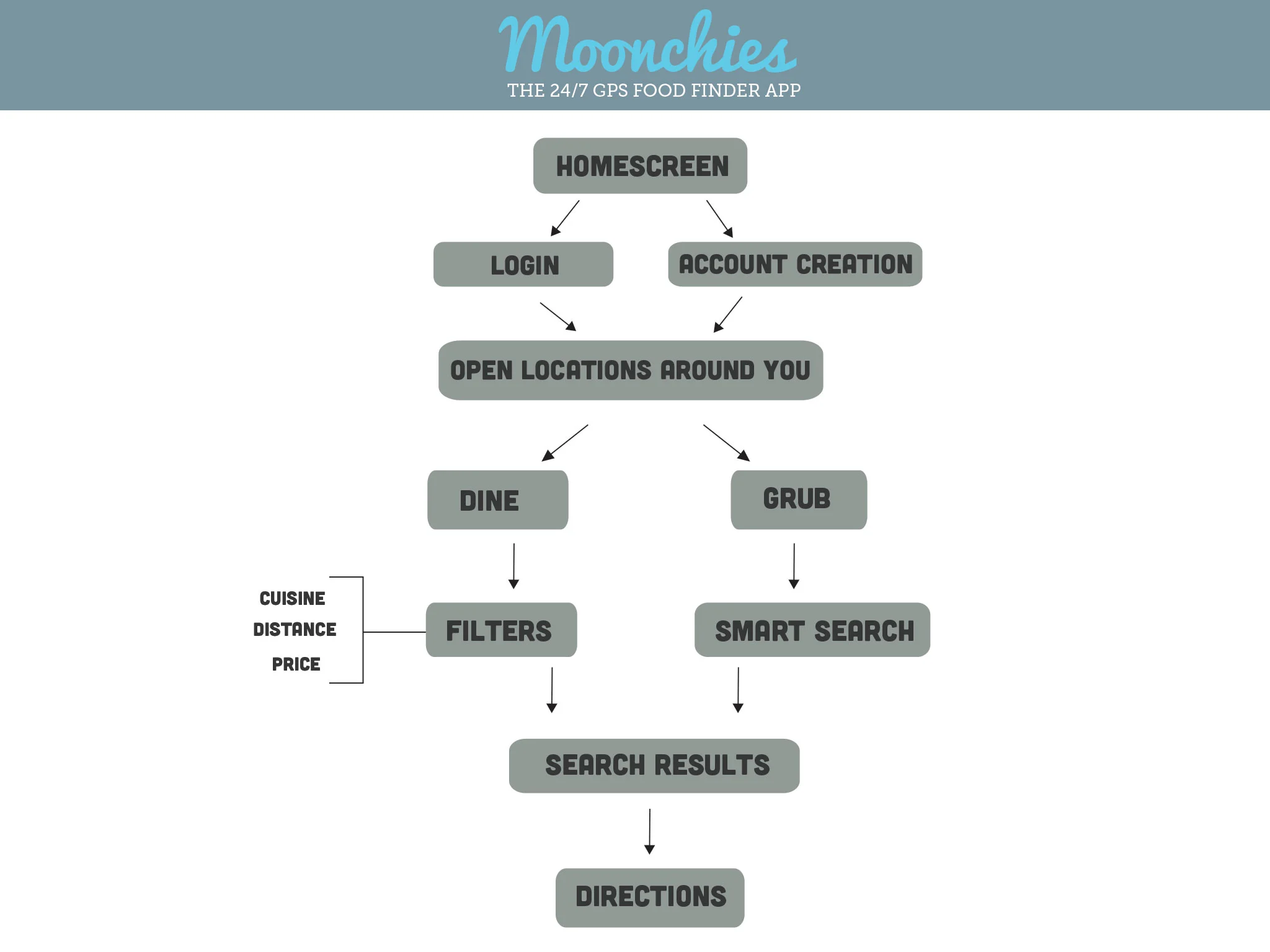 Flowchart-ing Moonchies