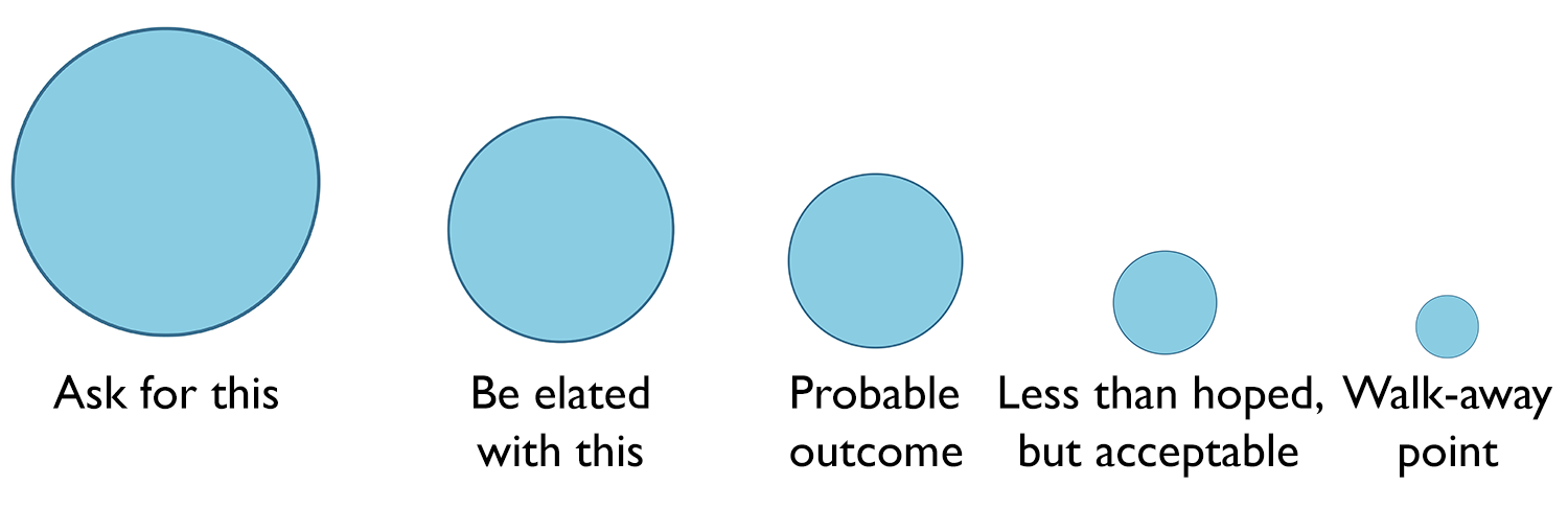 How a Negotiation Planning can help you Make a Better Deal