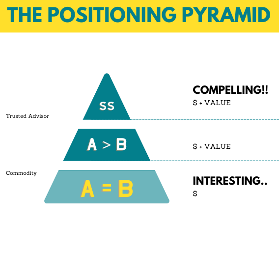 Get 2X better at Sales &amp; Negotiations by understanding this 3 level "Positioning Pyramid".