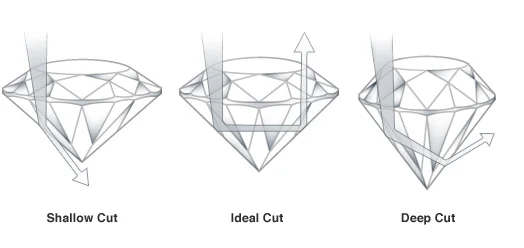 Ideal Cut Diamonds Perhaps the most defining characteristic of a diamond is its cut. It has the greatest overall influence on a diamond’s beauty and determines how much sparkle we see. We often make the mistake of thinking that a diamond’s cut is its shape (round, emerald, etc.), but it actually relates to how well the stone reacts to light. Well-proportioned and carefully angled, ideal cut diamonds are of the highest quality. When light enters the diamond, it is reflected directly through the top of the diamond and travels to the observer’s eye. Diamonds that are cut too shallow, allow light to escape from the bottom instead of reflecting off the top. This diminishes brilliance and leads diamonds to appear dull. Similarly, deep cut diamonds poorly reflect light and yield a dull, muted appearance. The finest ideal cut diamonds exhibit what is known as a Hearts and Arrows pattern. This phenomenon is a result of perfect proportion and symmetry, leading the facet reflections to create overlapping, kaleidoscopic patterns. Eight symmetrical arrows can be seen though the top of the diamond and eight hearts when the diamond is viewed from the bottom up, creating the prized “cupid effect.” If you took the time to stack these diamonds up on top of each other, each one of the facets would line up with perfection. Michael Barin uses ideal cut diamonds throughout his pieces because he believes that “the amount invested in a center stone should be framed in perfection.”