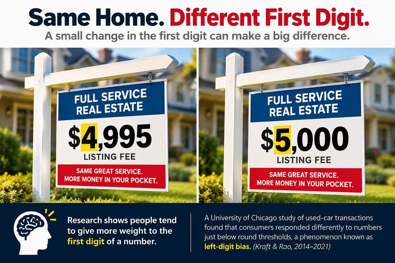 Illustration comparing a 4995 dollar listing fee with a 5000 dollar fee to explain first-digit pricing perception.