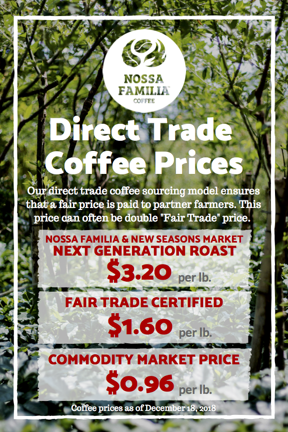 Coffee prices paid to young farmers for the Next Generation Roast, versus current Fair Trade Price and Commodity Market price.