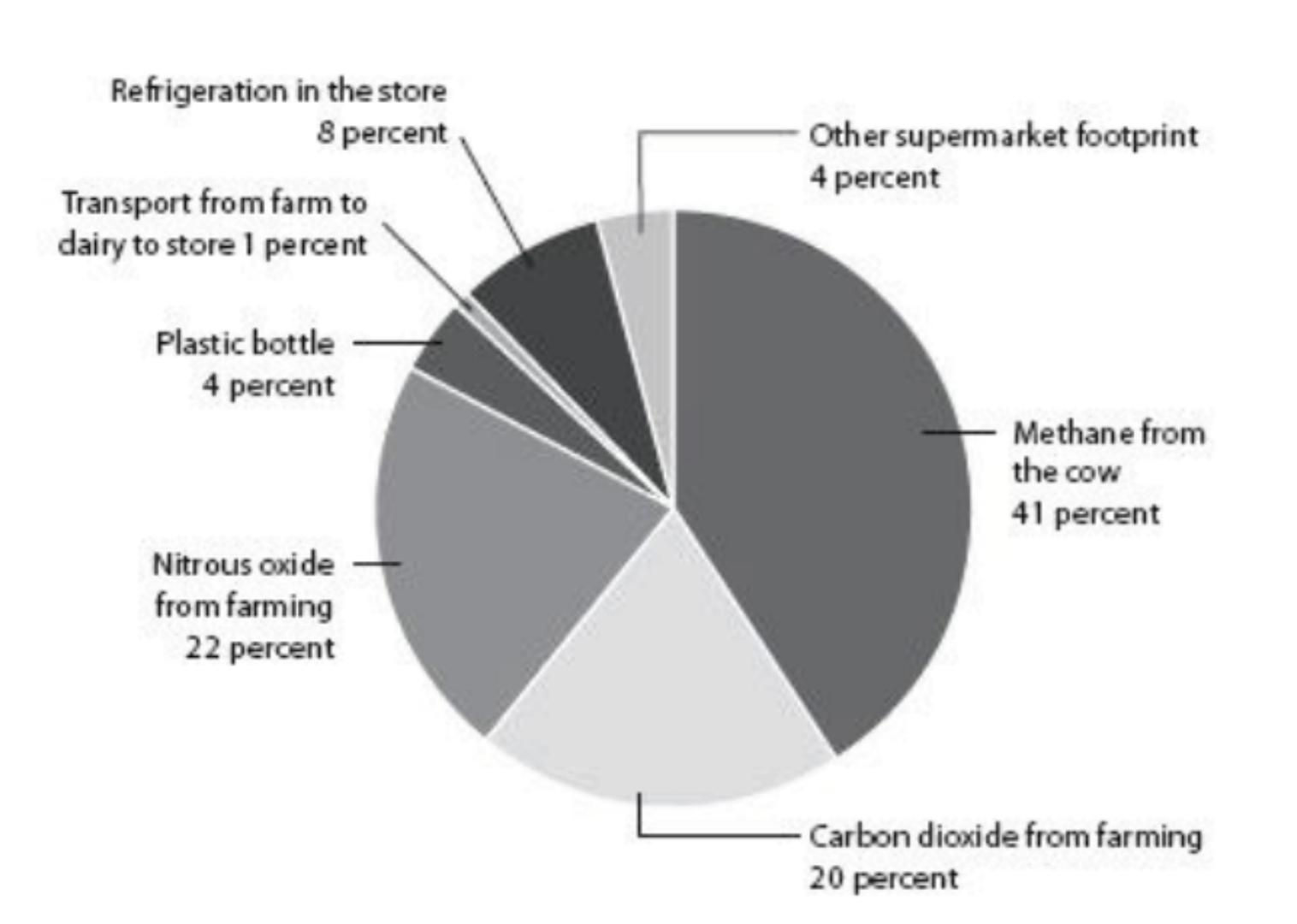 Breakdown of the carbon footprint sources of a pint of milk, from How Bad are Bananas? Cows are a large producer of methane gas, the most potent greenhouse gas.