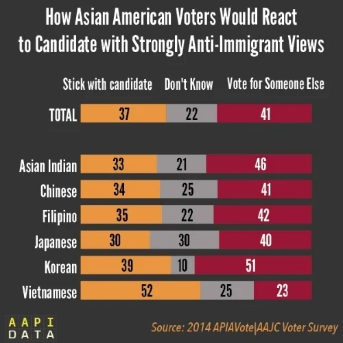 Asian American Voters Likely to Punish Candidates with Anti-Immigrant Views