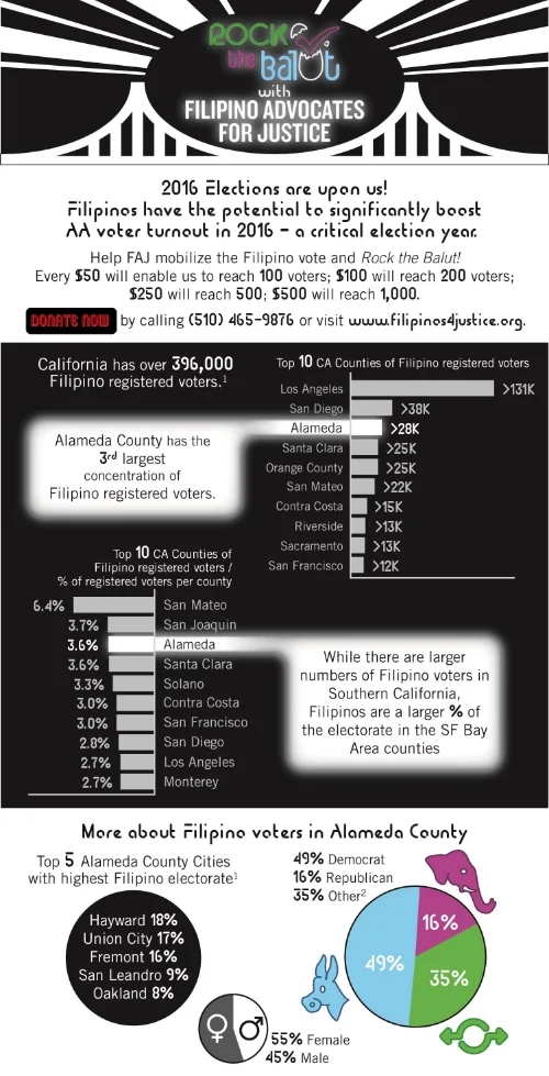 Rock the Filipino Ballot for 2016. Filipino Advocates for Justice Mobilizes the Filipino Vote in 2016.