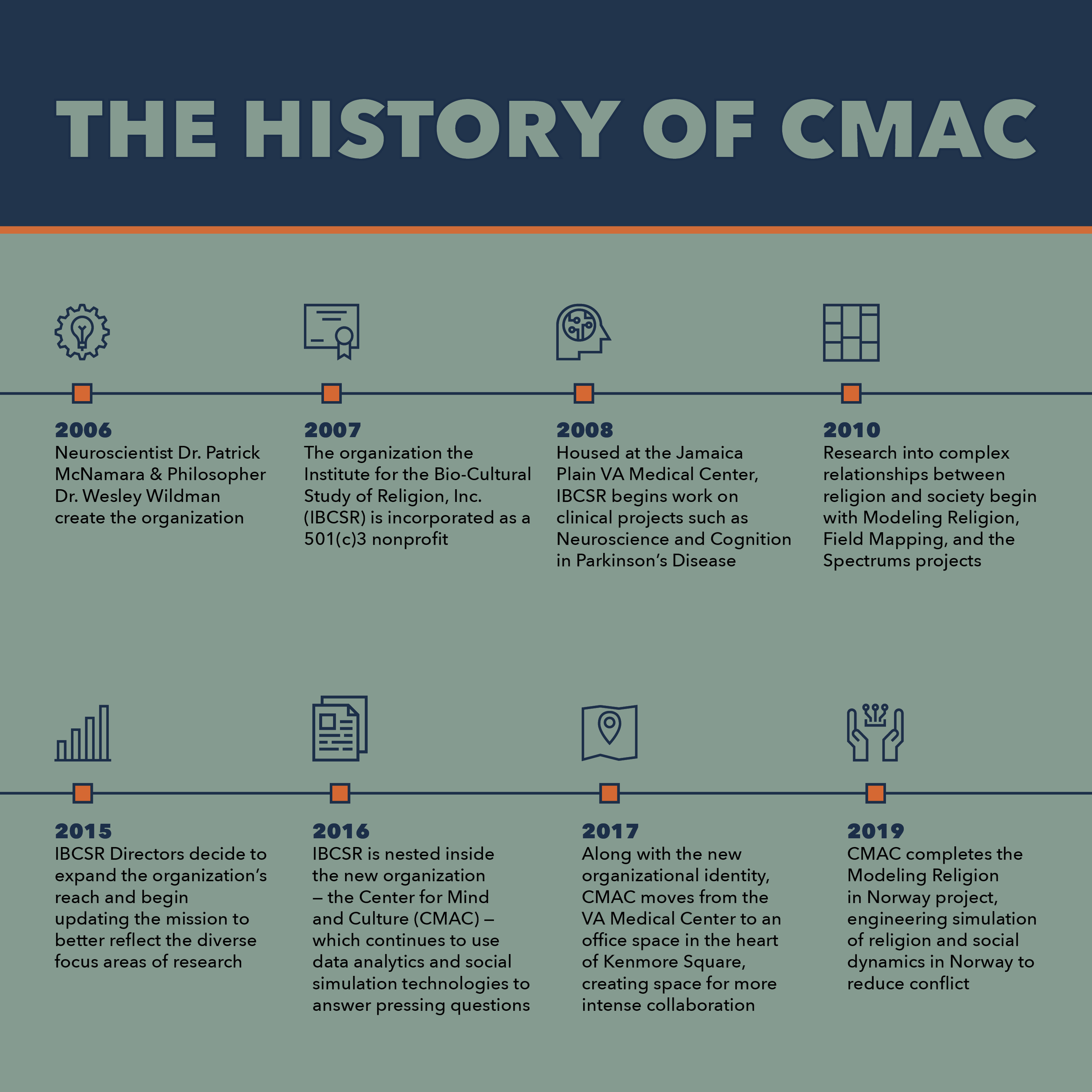 history of cmac.png