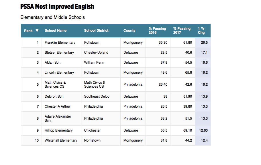 Arthur named one of the 10 most improved schools in PA on the English/Language Arts PSSA