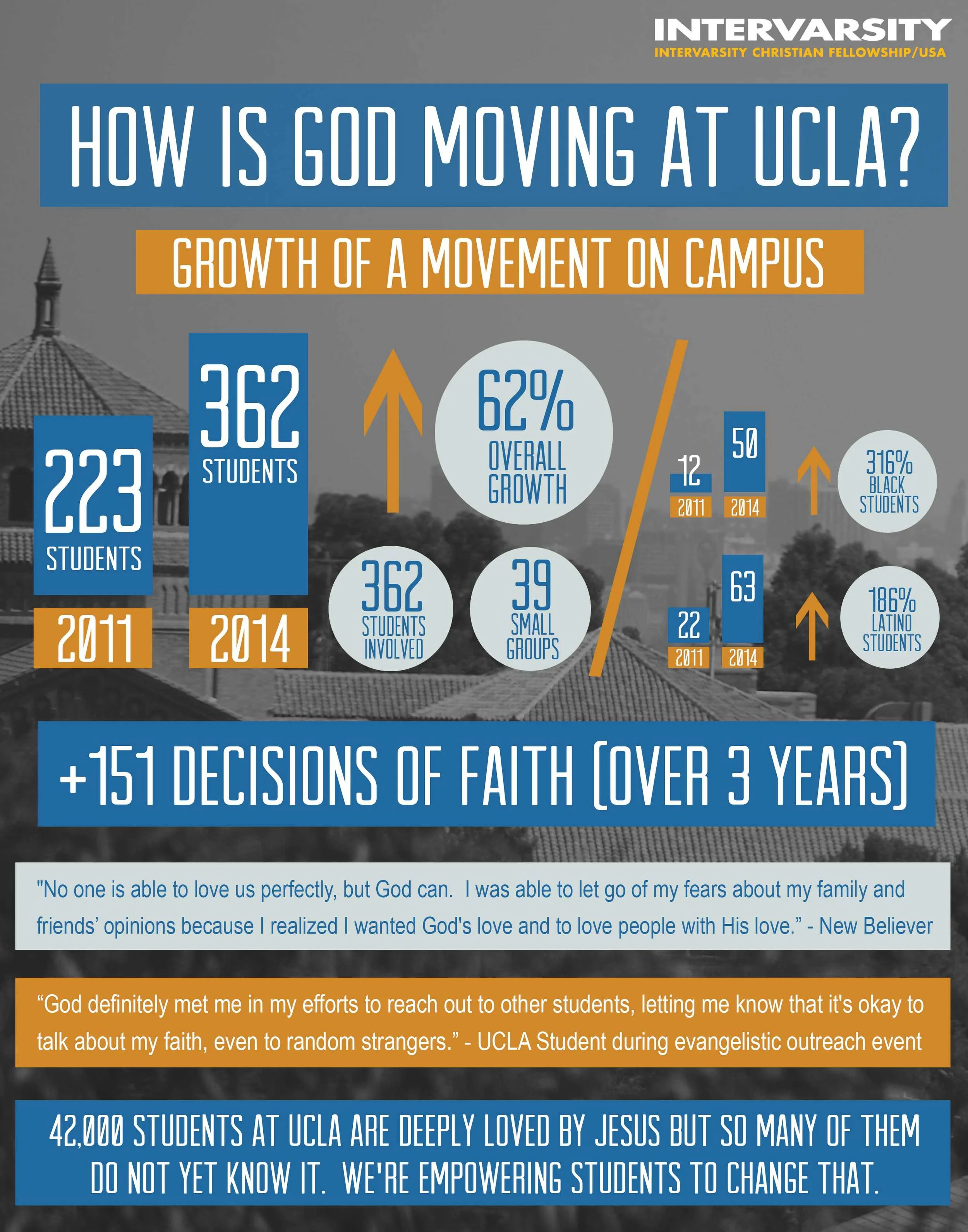 Infographic for UCLA InterVarsity Christian Fellowship - March 2014