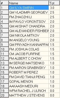 Above are the standings after Round 3 Thursday night.