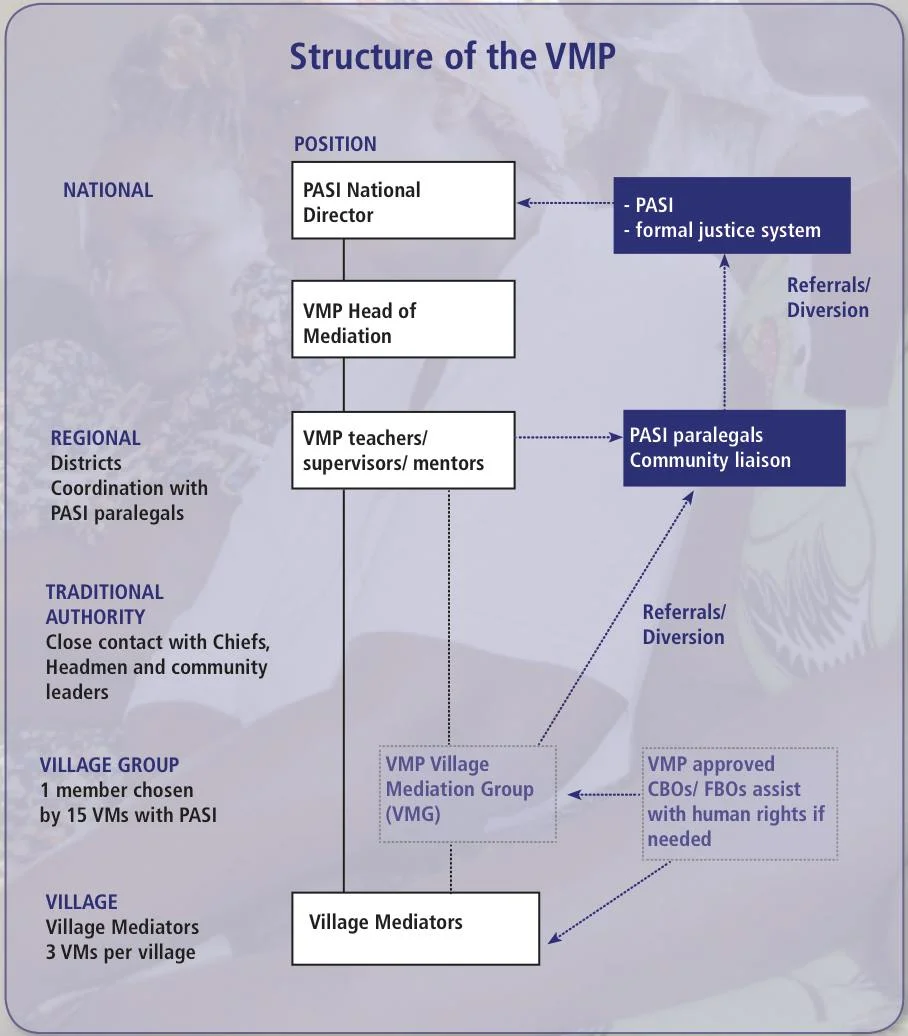The structure of the Village Mediation Programme (VMP), as illustrated in the brochure on the VMP. 