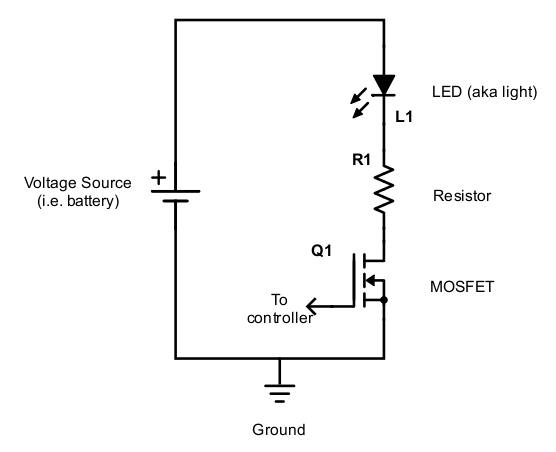 When the gate of the MOSFET is supplied voltage, the MOSFET acts like a closed switch and allows current to flow through the circuit. Note that the resistor simply acts to limit the current going through the LED.