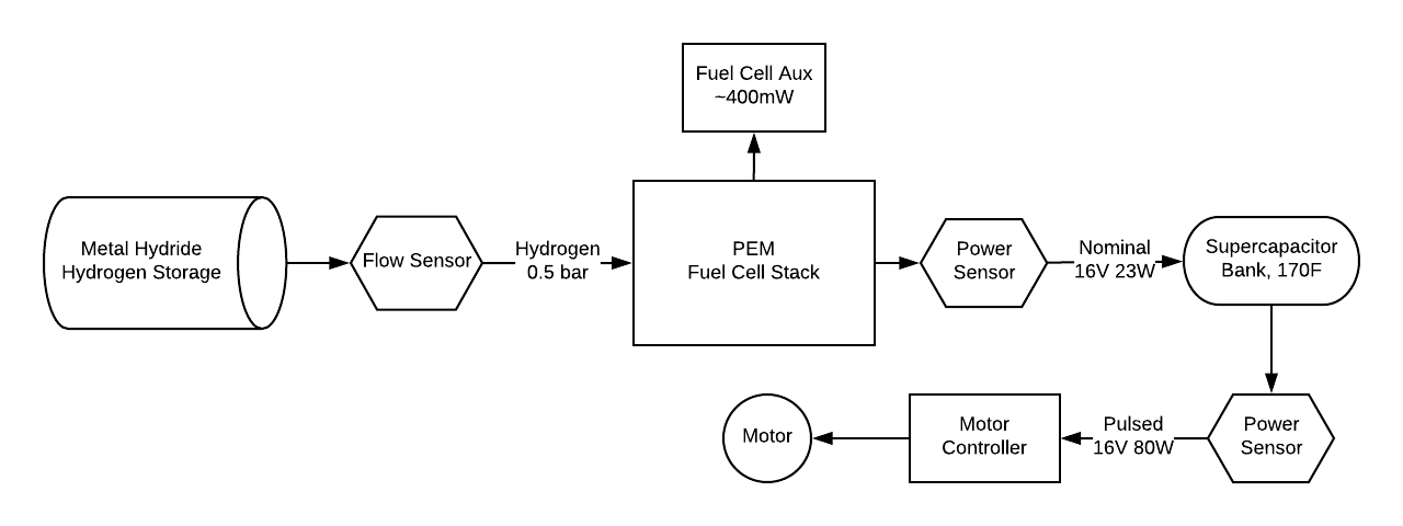 Energy flow for the world record powertrain