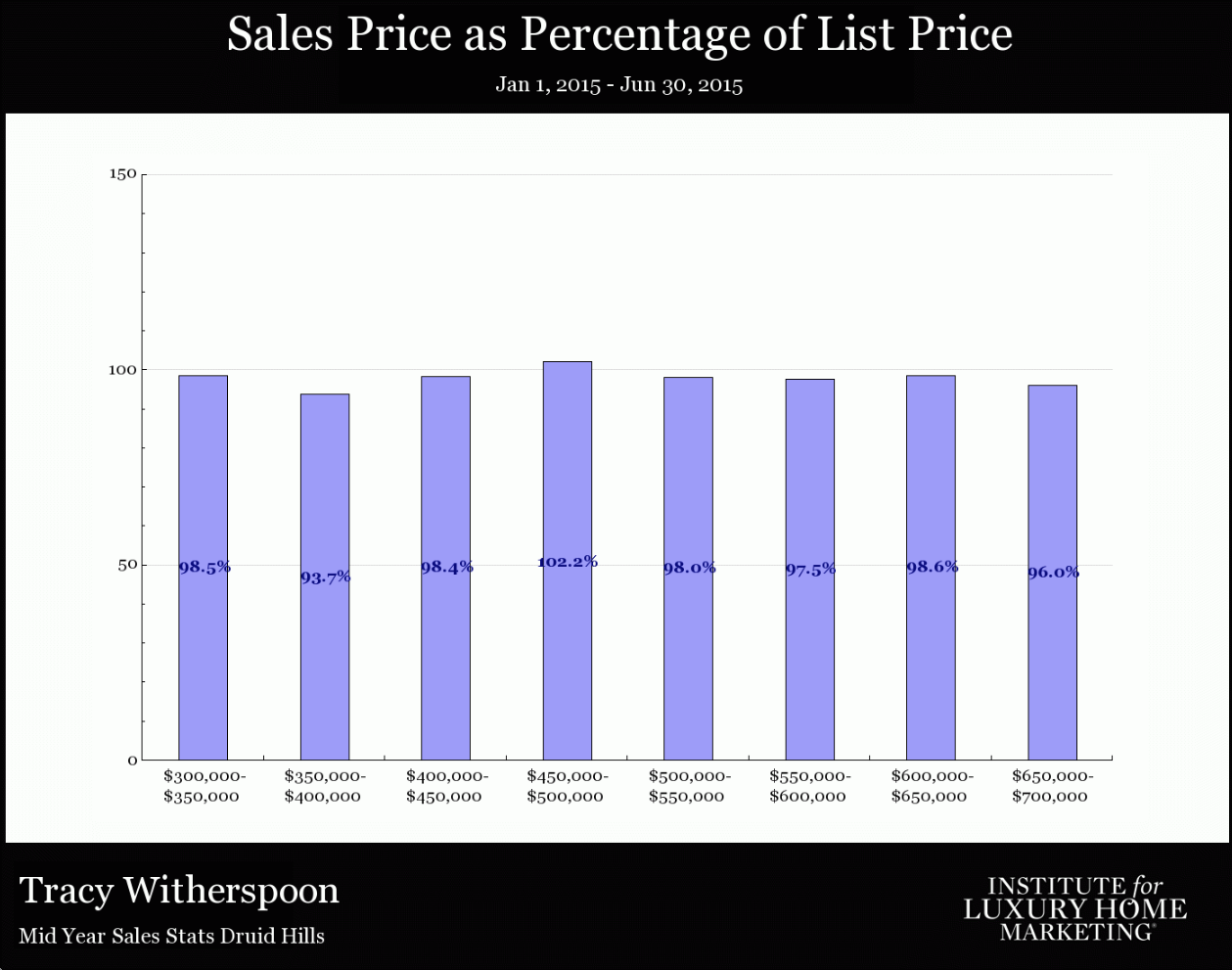 Sales Price as a % of List price.png