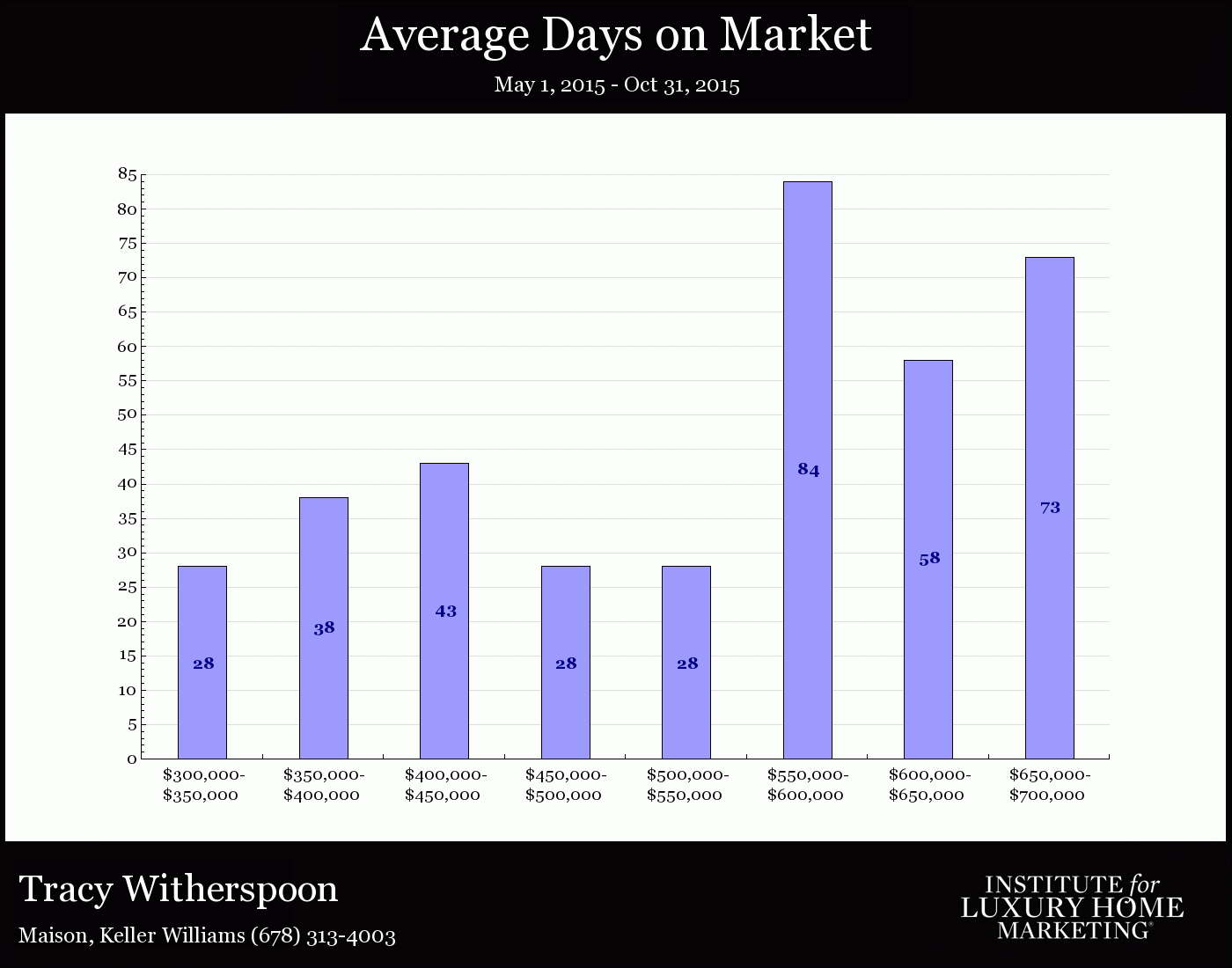 AverageDaysonMarket.gif