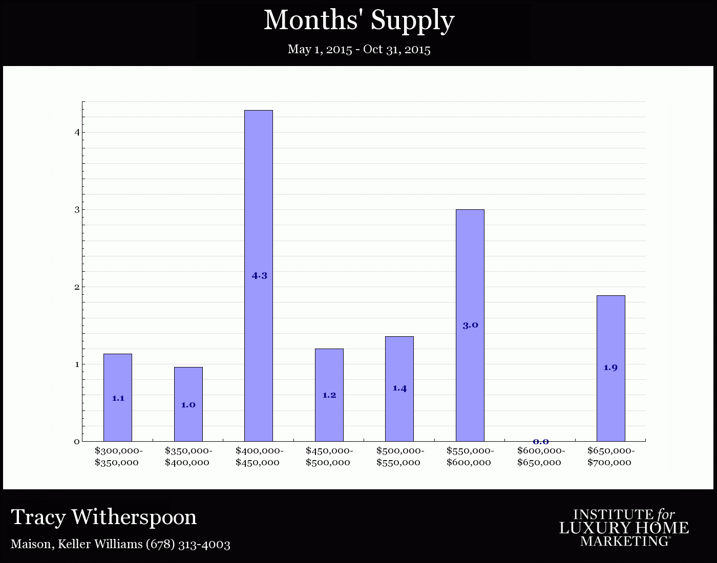 MonthsSupply.gif