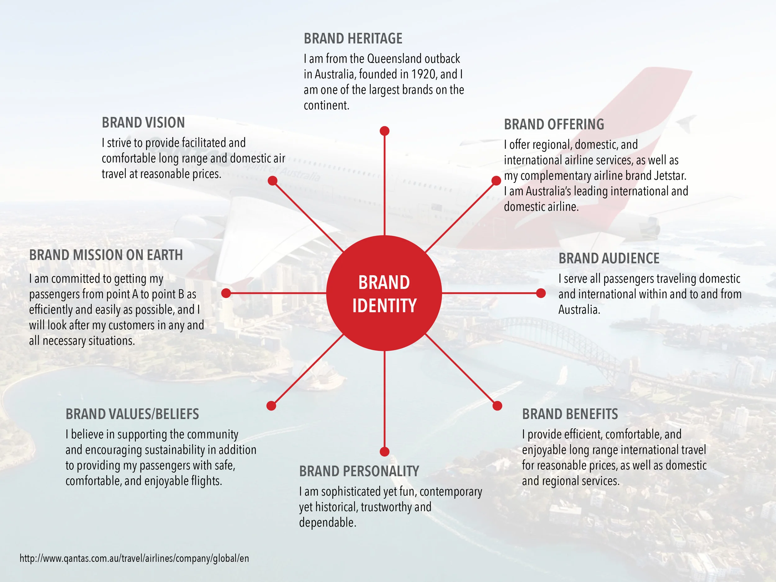 Qantas Airways brand identity.