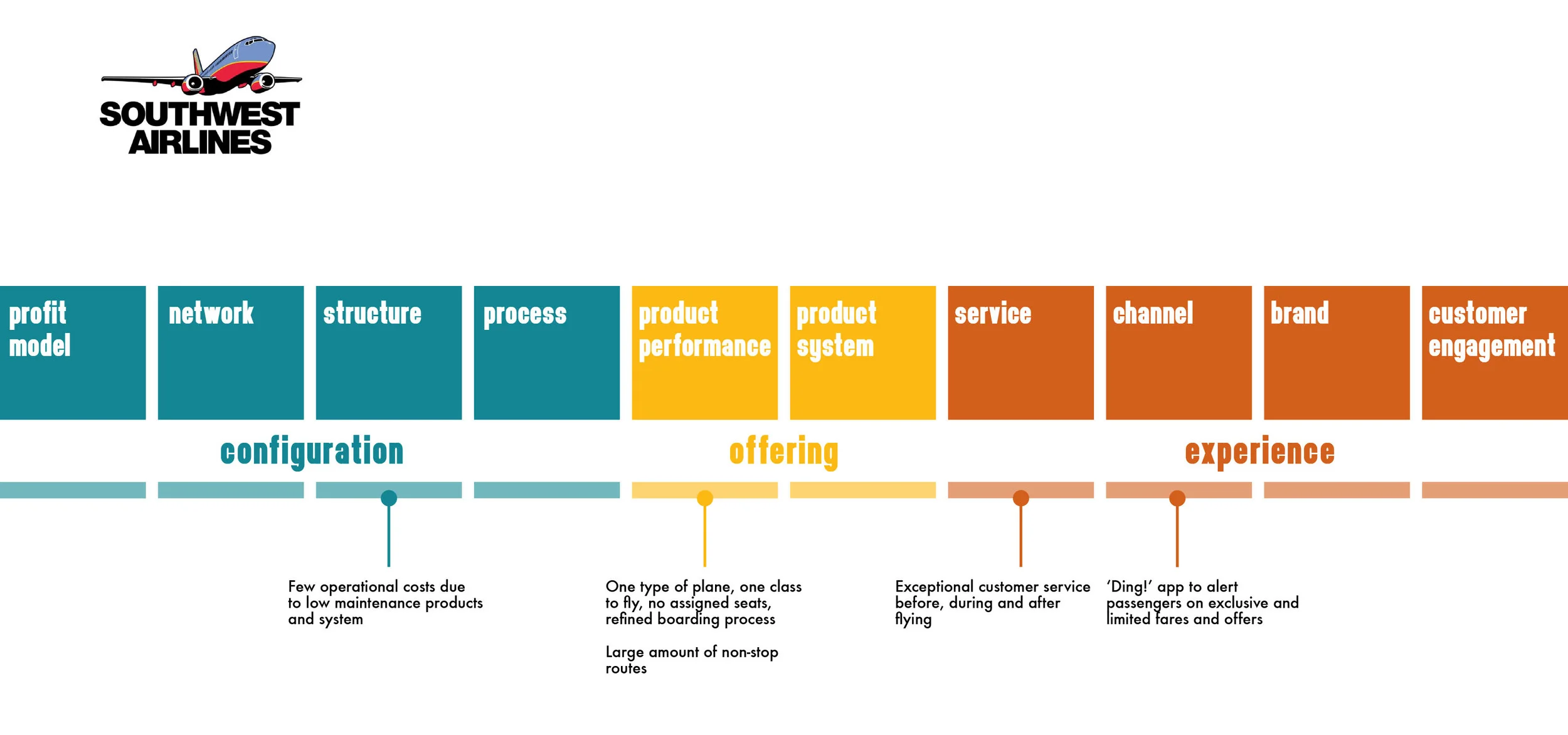 Analysis of Southwest Airlines's service innovations.