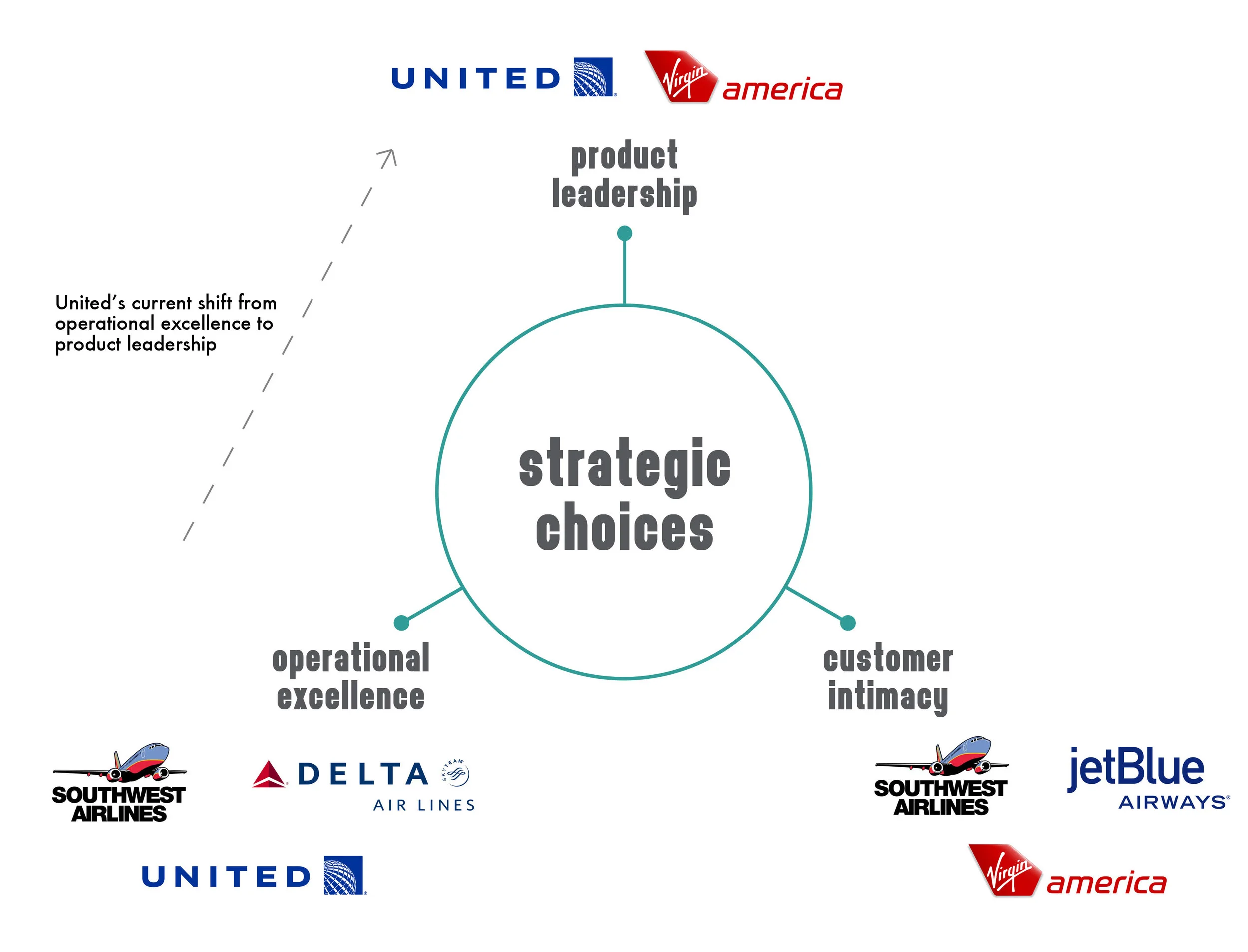 Overview of what airlines in america are striving for. 