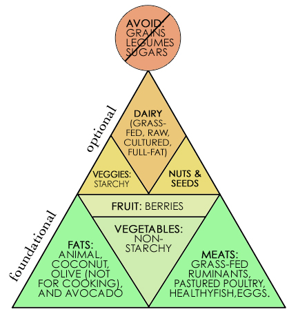 Real food pyramid