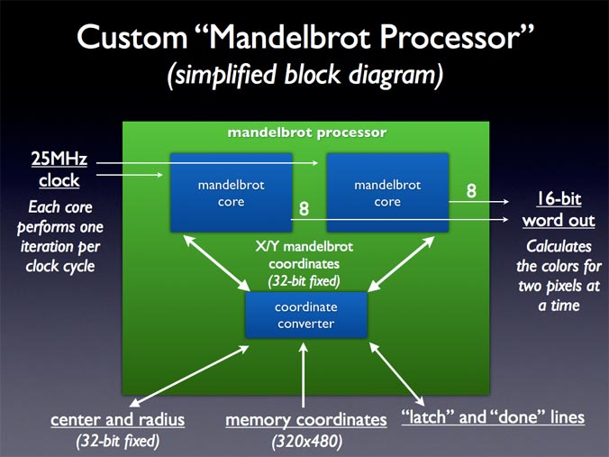 Mandelbrot Processor Diagram