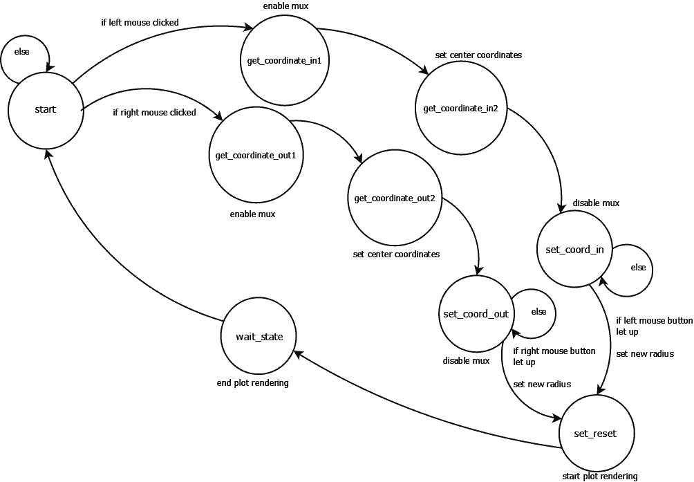 Zooming State Machine