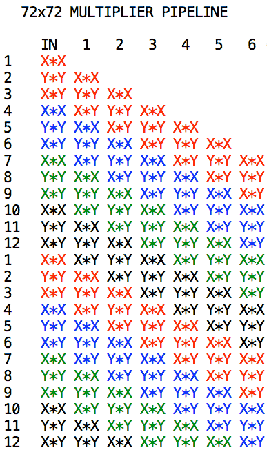 Multiplier pipeline