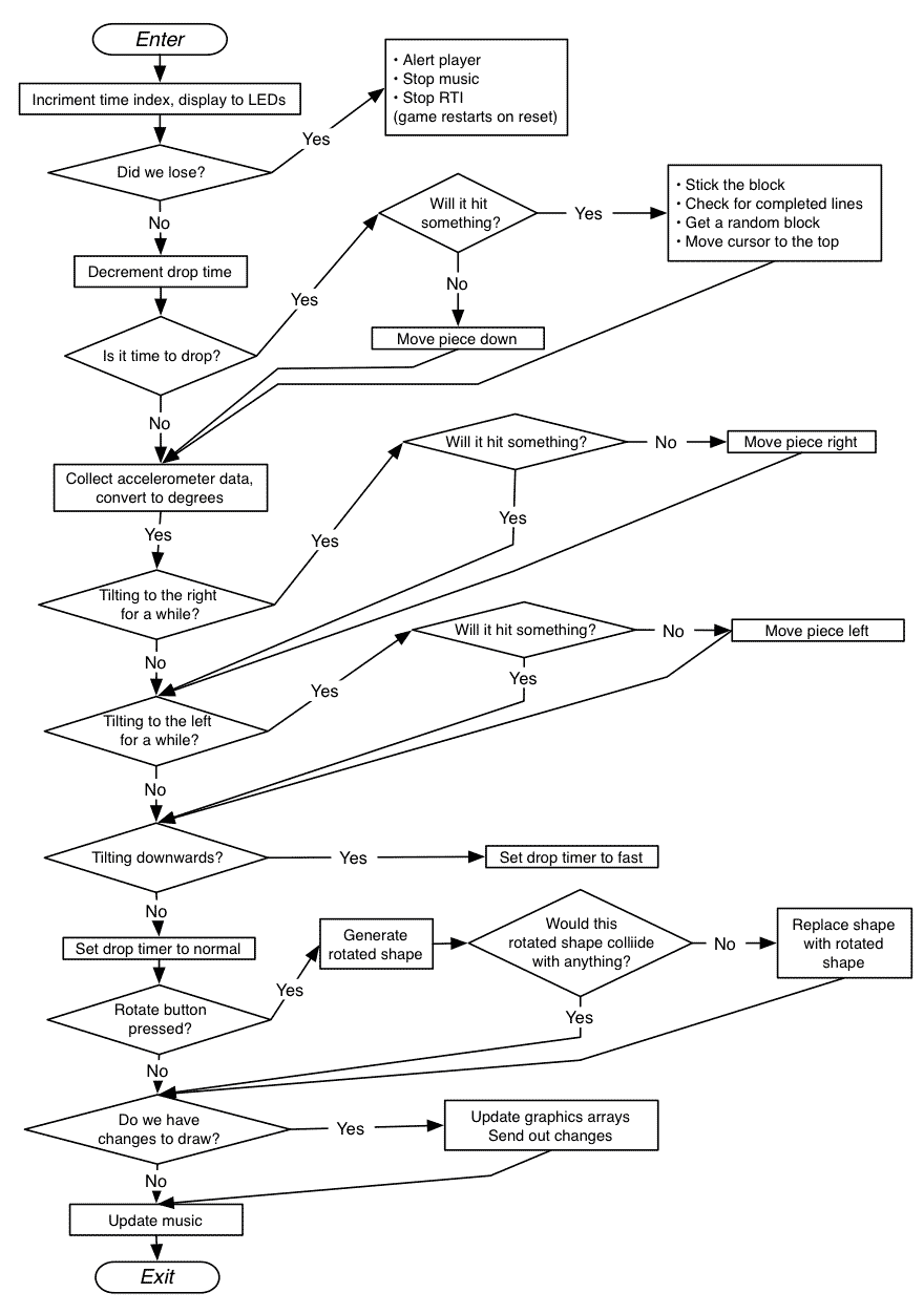 Interrupt Flowchart