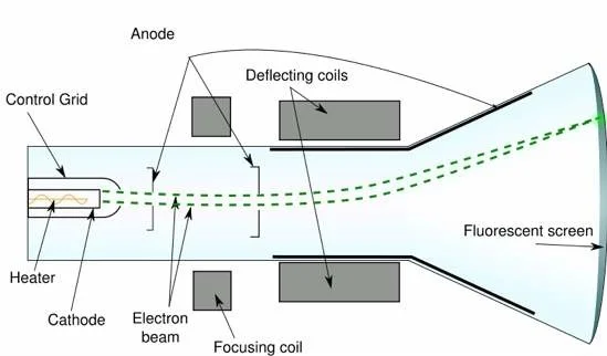CRT functional diagram