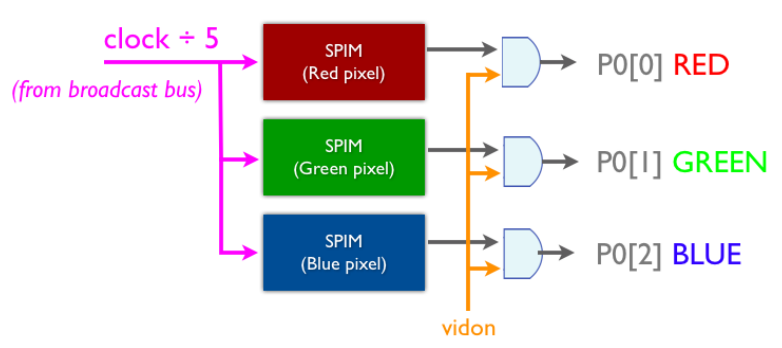 Color shift registers