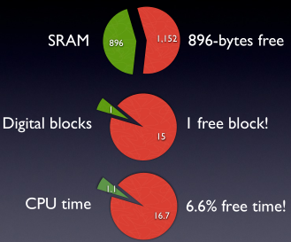 PSoC-1 resource usage. A good chunk of RAM is left over, but the CPU is almost always busy feeding the color shift registers!