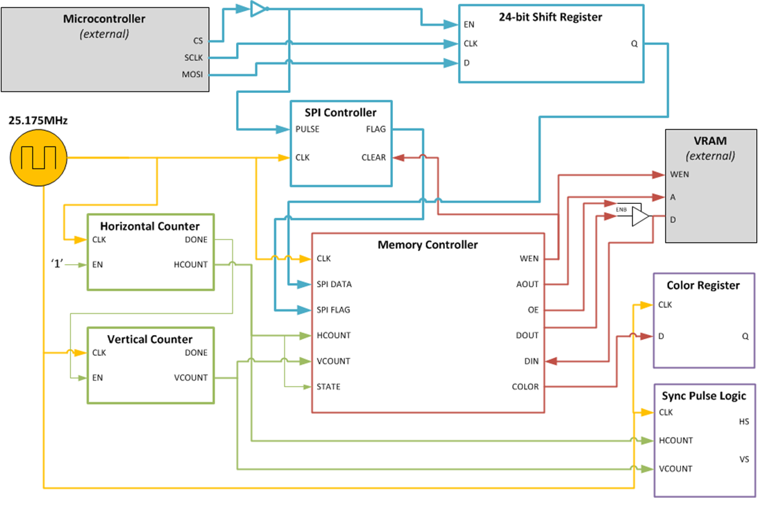 VGA controller block diagram