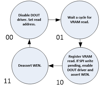 Memory Controller State Diagram
