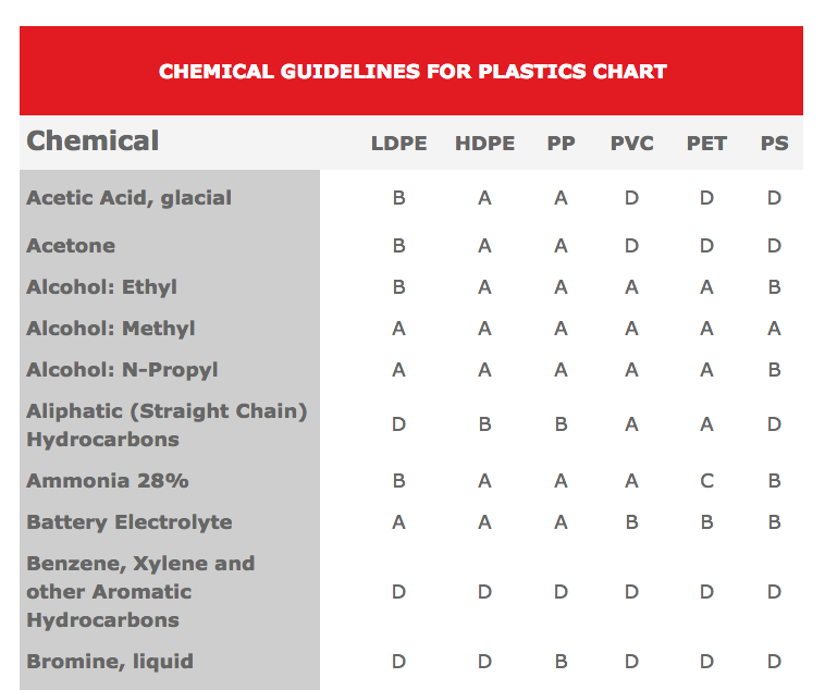 Chemical Guidelines for Plastic