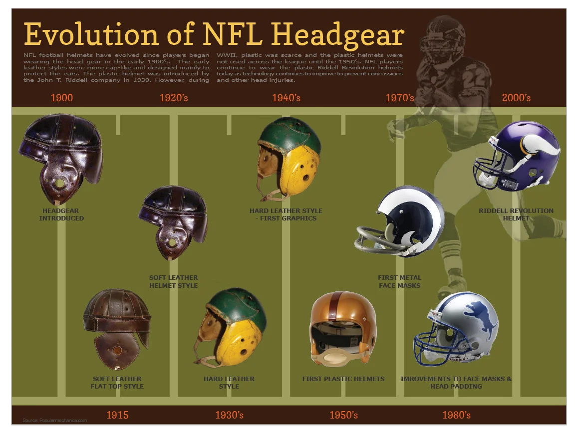 Evolution of NFL Headgear