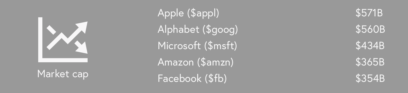 Figure 5: List of of the most valuable US public companies ranked by market cap