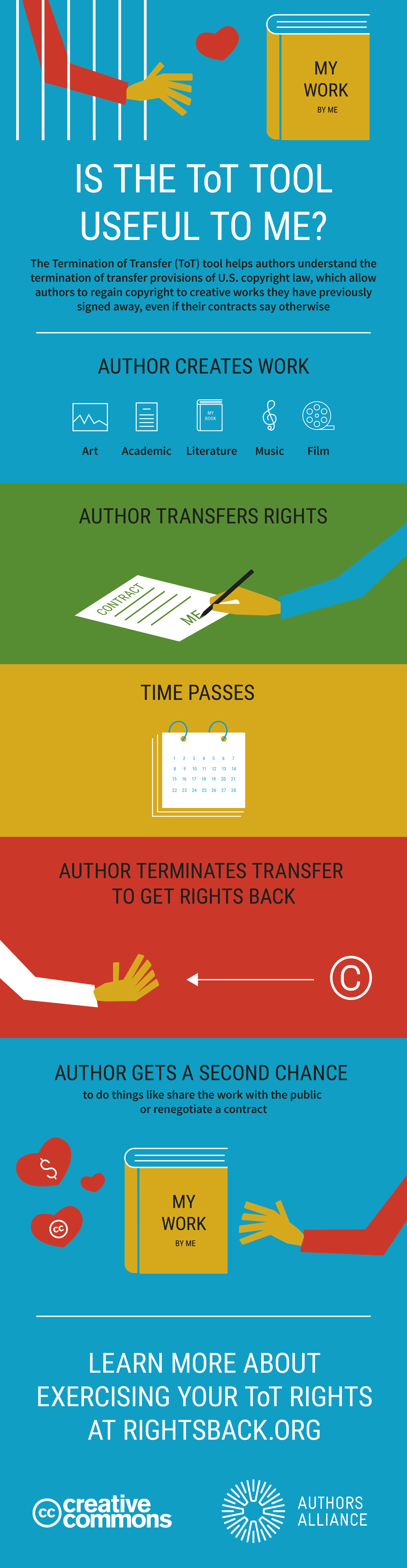 Creative Commons Infographic Amy Collier Creative Commons Infographic Amy Collier