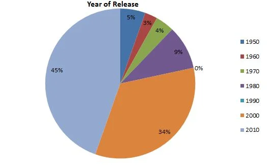 3 Months of Movies