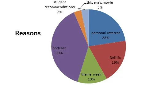 3 Months of Movies (III)