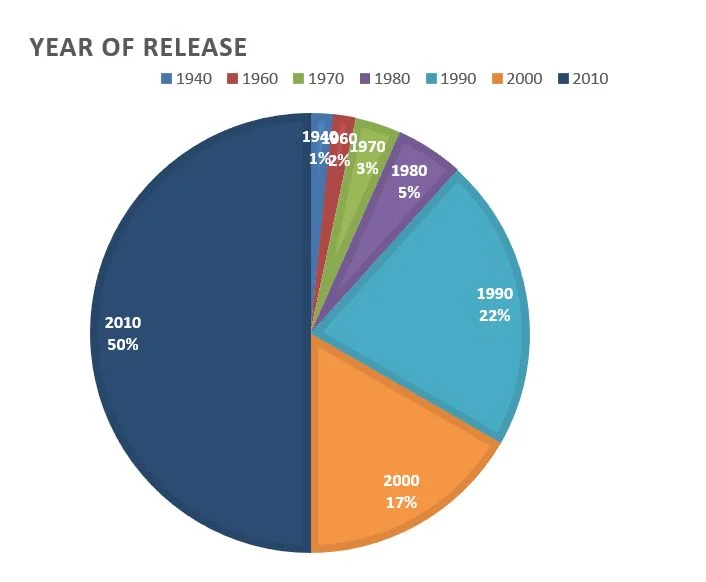 3 Months of Movies (VII)