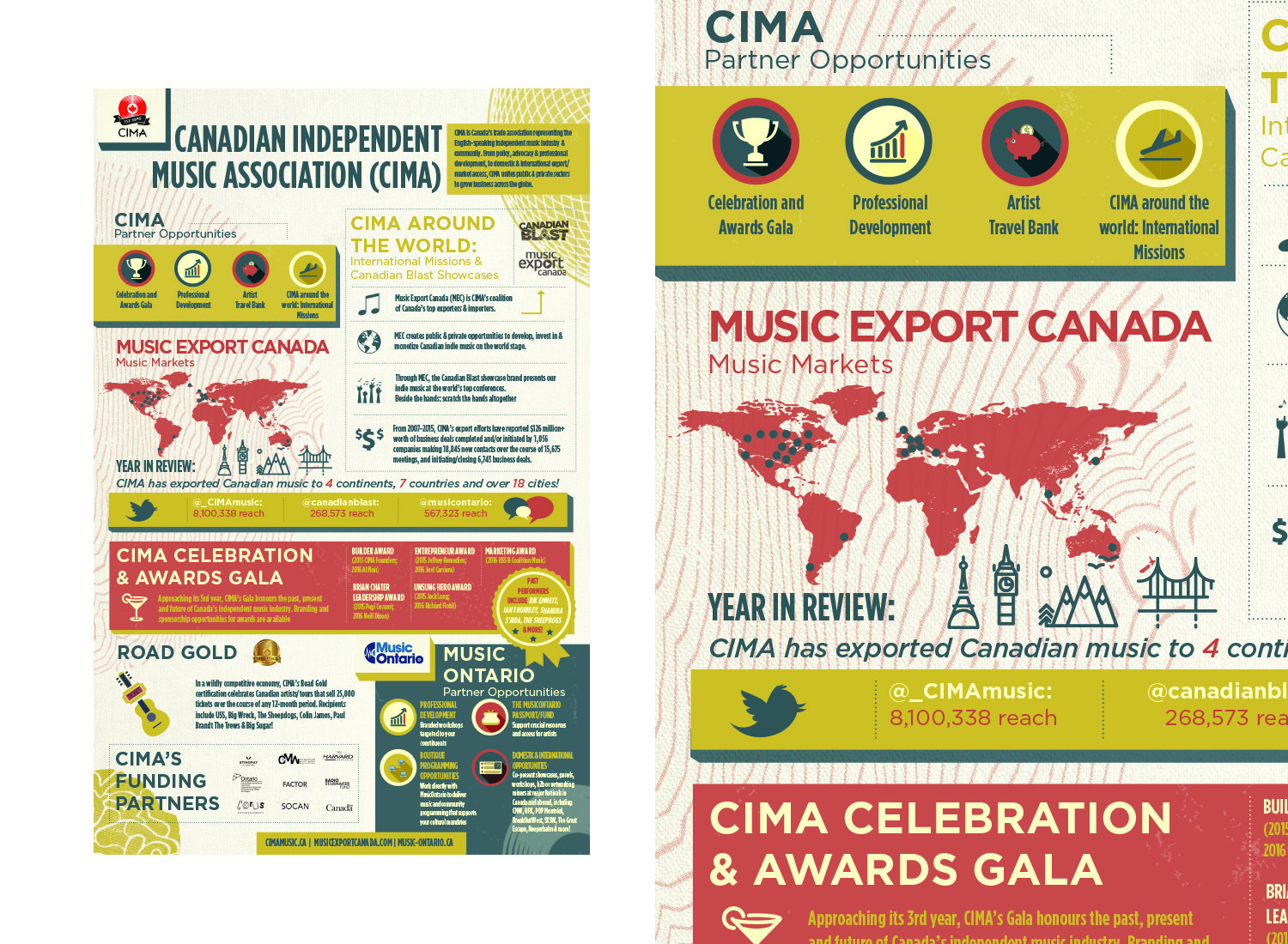 CIMA — Infographic